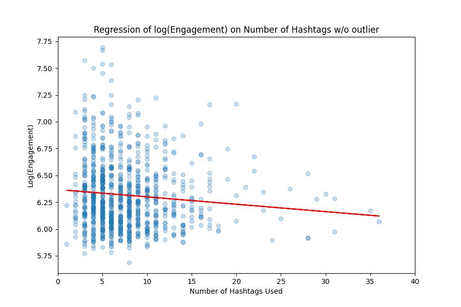 Regression Line Fitted on All Data Available